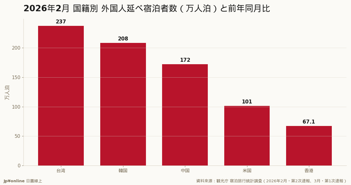 台湾が+41.4%で単月首位・中国は-40.4%で半減し3位へ＝客源の地殻変動
