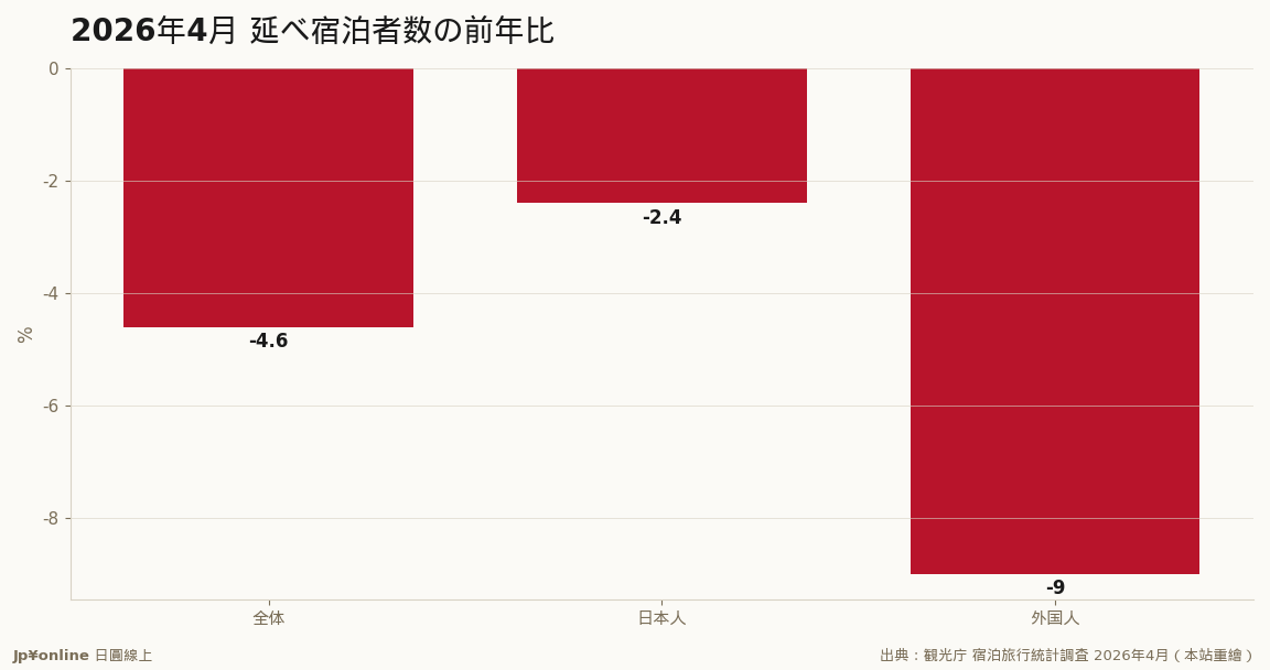 外國人-9.0%領跌,全體連11個月前年割れ
