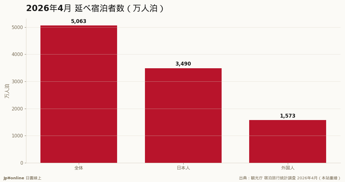 外國人住宿仍有1573萬人泊的量體