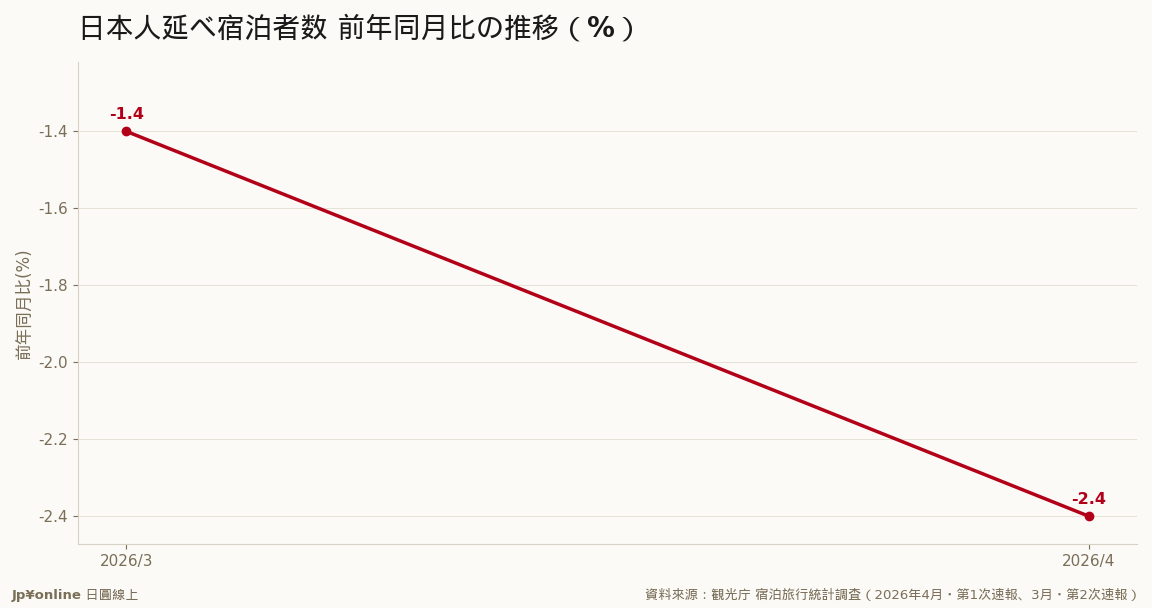 日本人国内宿泊は3月-1.4→4月-2.4%と減少幅が拡大＝万博基期と無関係の内需の息切れ