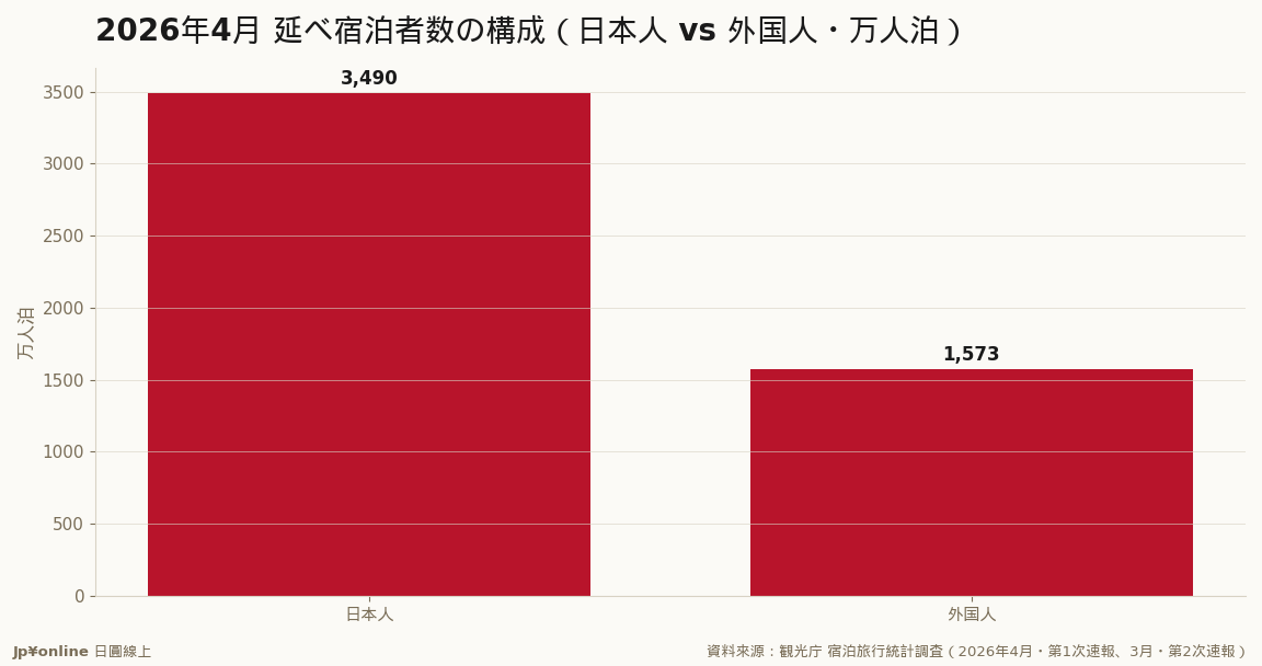 日本人が約7割の主体・外国人は約3割／日本人が減れば旅宿全体への重しは外客の基期翻黑に劣らない