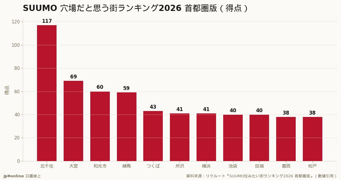 北千住117分9年連續第一、大宮69分居次；つくば從21位暴衝到5位首進TOP10＝TX沿線被重新發現