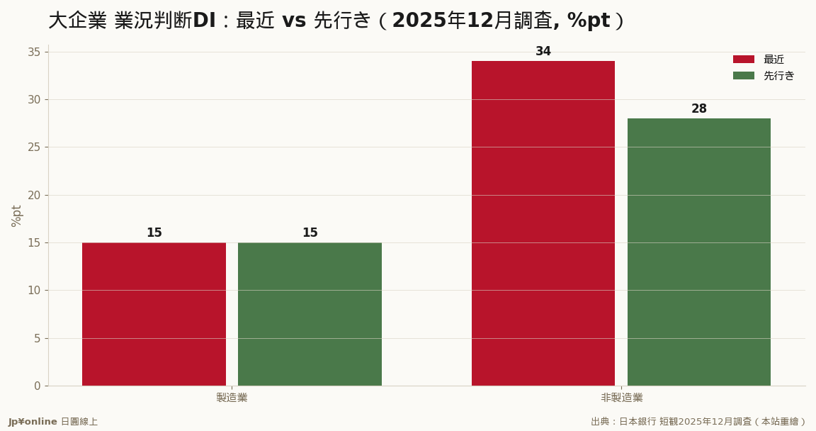 製造業は3期連続改善＋15、非製造業は高水準だが先行き-6