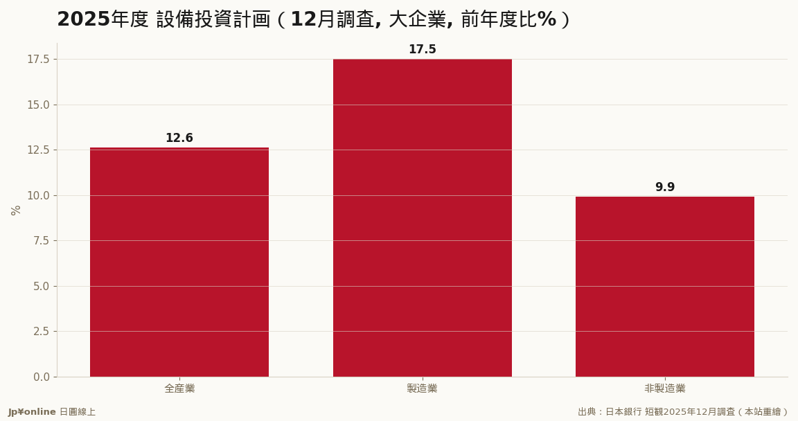大企業全産業+12.6%、製造業は+17.5%の大盤振る舞い