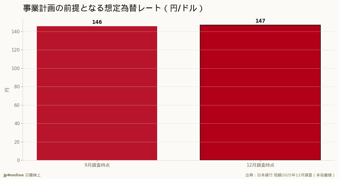 想定レートは147円台へ、実勢より保守的な設定が続く