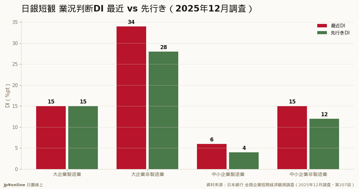 現況は堅調（中小製造+6は6年9カ月ぶり高）だが先行きは大企業非製造業-6など悪化