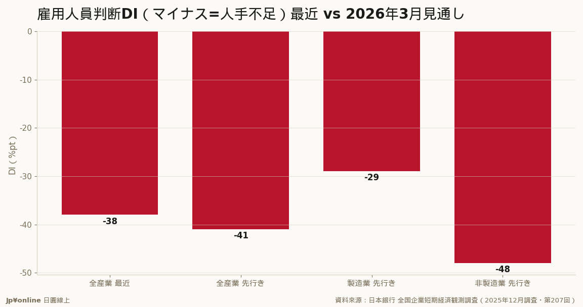 先行きは全産業-41・非製造-48＝いずれも過去最大の人手不足見通し