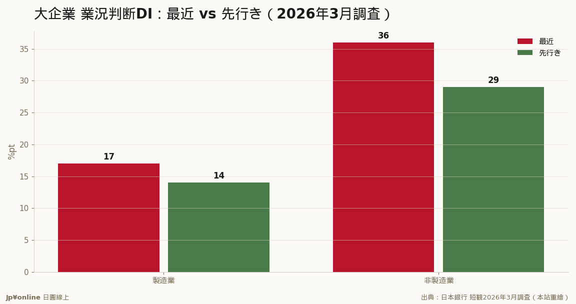 非製造業景氣高檔,先行き卻大砍7點