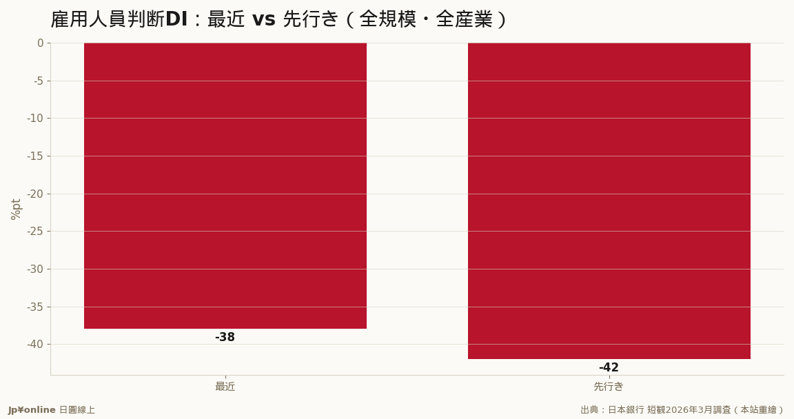 -38=1991年泡沫期水準,缺工只會更深