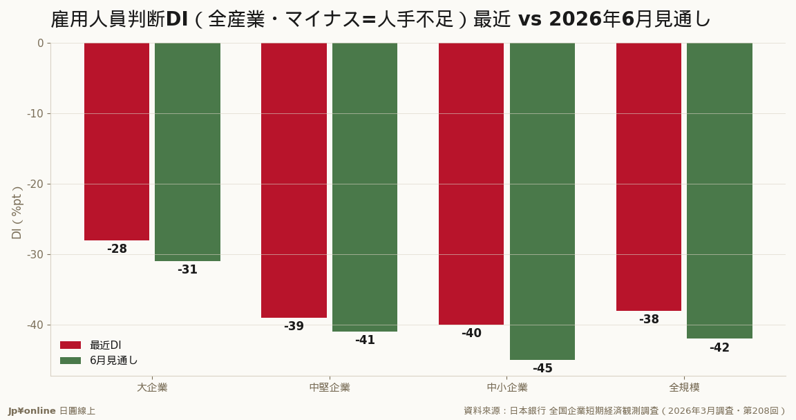 先行きは全規模-42・中小-45＝人手不足が一段と深刻化の見通し