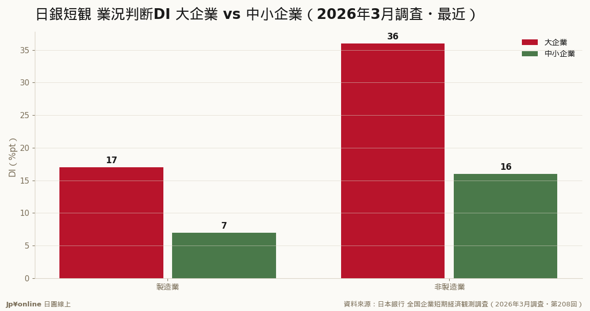製造業で10pt・非製造業で20ptの大中小格差／中小非製造業は-1悪化