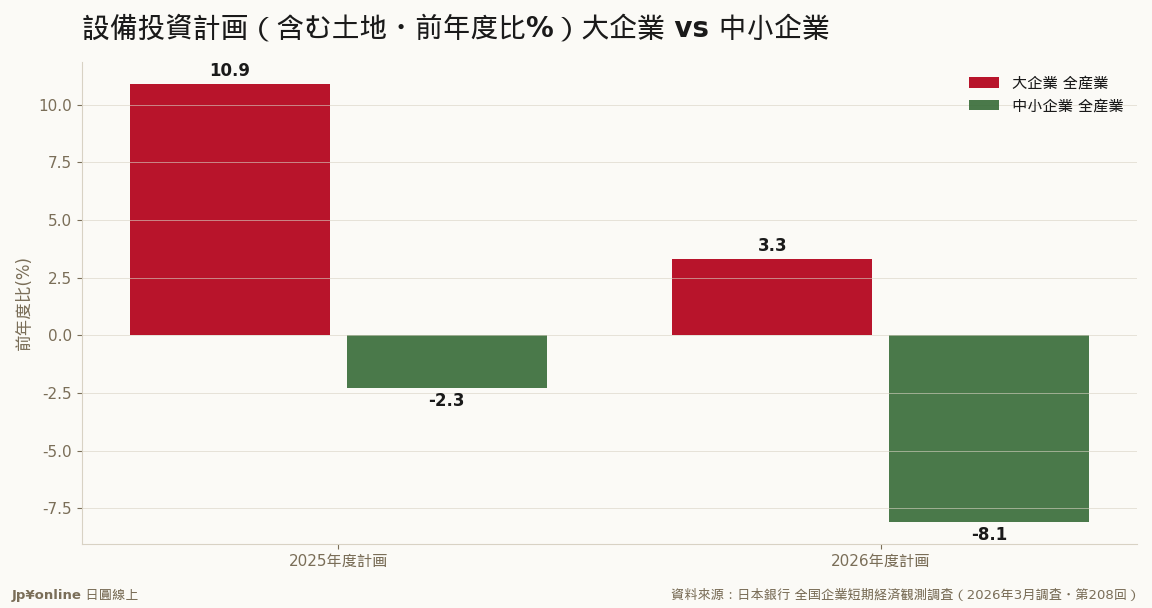 大企業は増額・中小は2026年度-8.1%へ縮小＝投資意欲も二極化