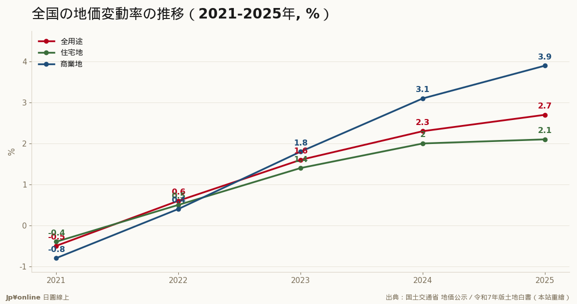 コロナ底から4年連続上昇——白書が確認した地価の基調