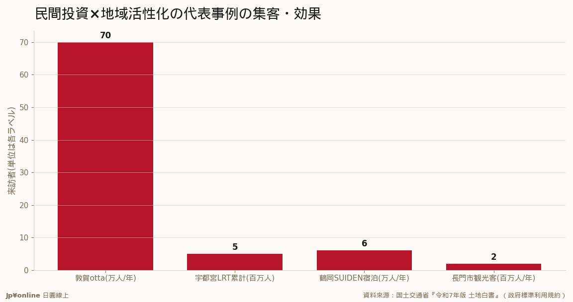 敦賀otta開業1年70万人(見込40万を大幅超)／宇都宮LRT累計500万人／鶴岡SUIDEN年6万人泊／長門市観光客年200万人＝民間投資が人流を生んだ官方認証事例