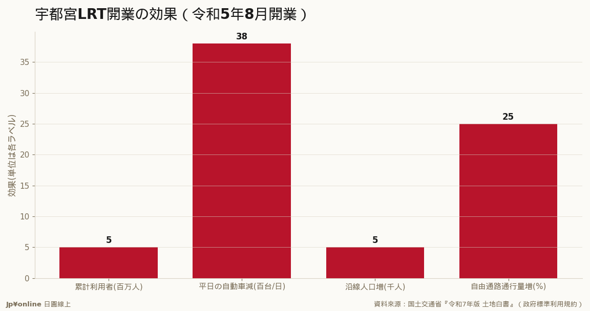 LRT開業1年で累計500万人・平日約3,800台の自動車減・沿線人口約5,000人増・通行量+25%＝そして沿線公示地価は全線で上昇継続＝交通が地価を動かす証拠