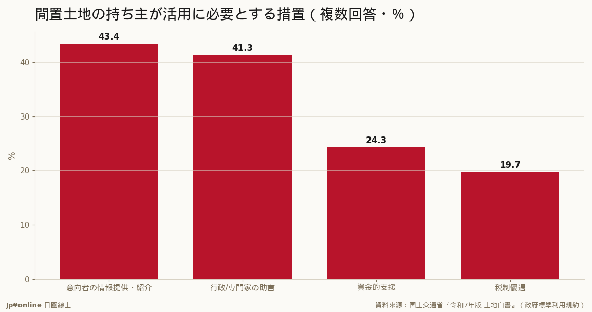 持ち主が最も欲しいのは『人を見つけてくれる媒合(43.4%)と方法の助言(41.3%)』で資金支援より上＝だから政策は空き家・空き地バンク等の媒合を軸に