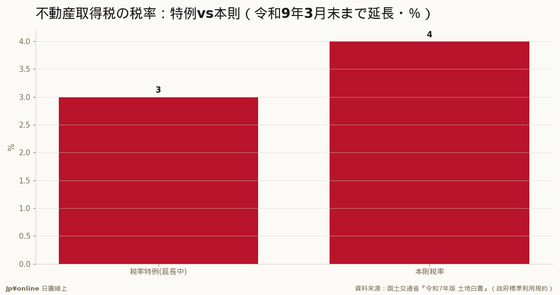 令和6年度改正で不動産取得税の税率特例3%(本則4%)と宅地課税標準1/2控除を3年延長(令和9年3月末まで)＝いま買うと吃得到の実質優遇・落日あり