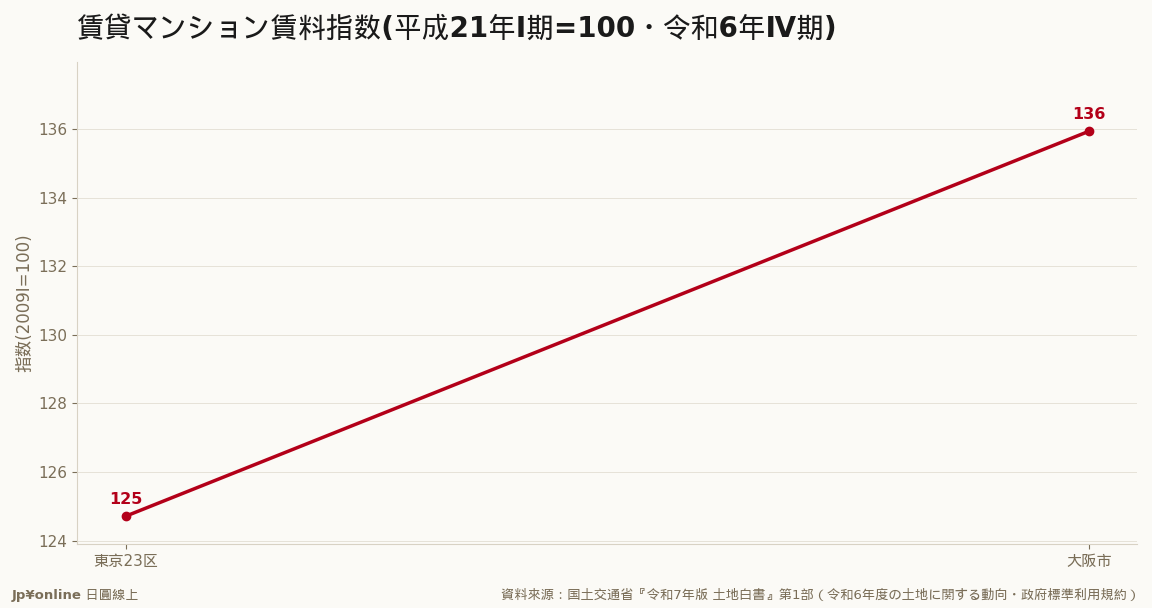賃貸マンション賃料指数は東京23区124.71・大阪市135.93で上昇継続＝長年動かなかった日本の家賃が建築費・金利・人口集中で墊高