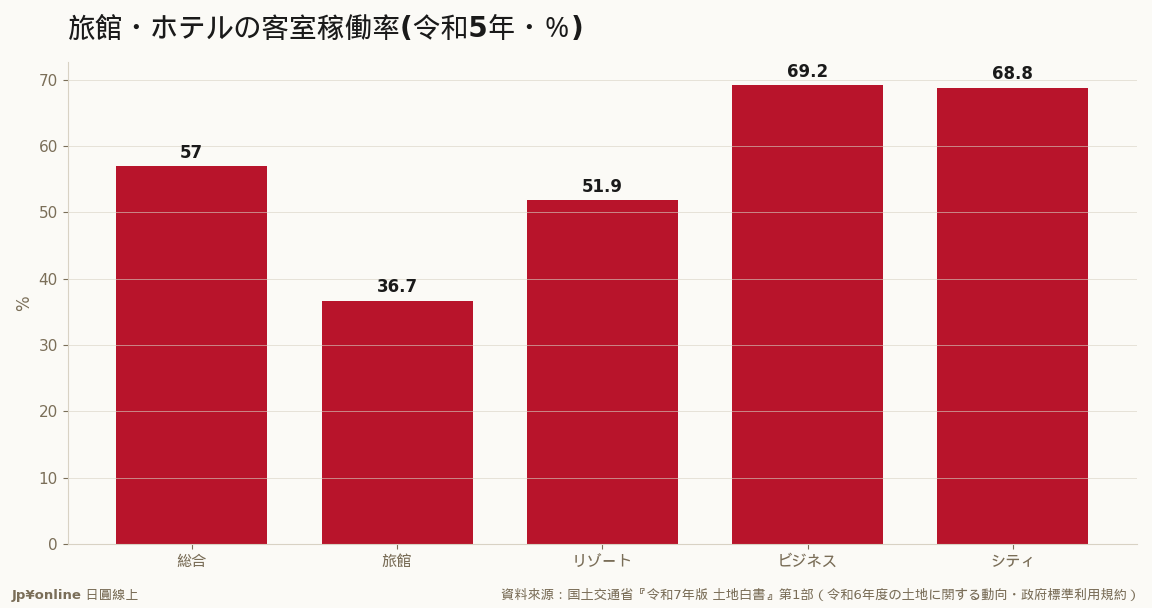 客室稼働率は回復したが全タイプで令和元年(コロナ前)水準には未回復＝インバウンド消費は最高でも稼働は補回途上