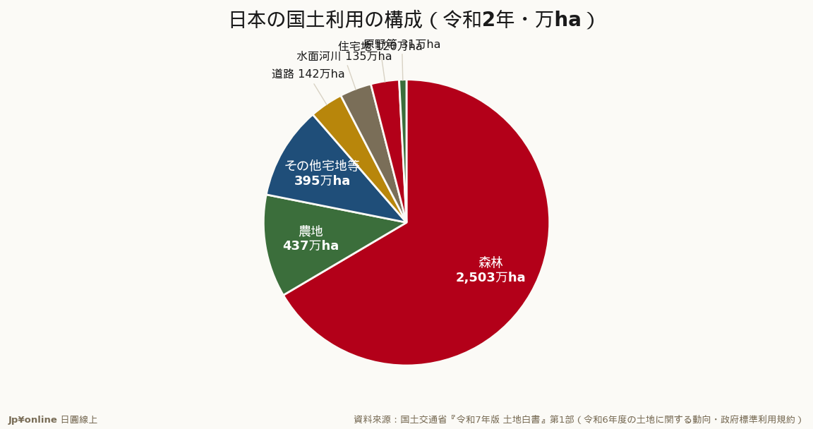 国土3,780万haのうち森林66.2%・農地11.6%・宅地はわずか5.2%(住宅地3.2%)＝住める・商売できる土地は先天的に希少