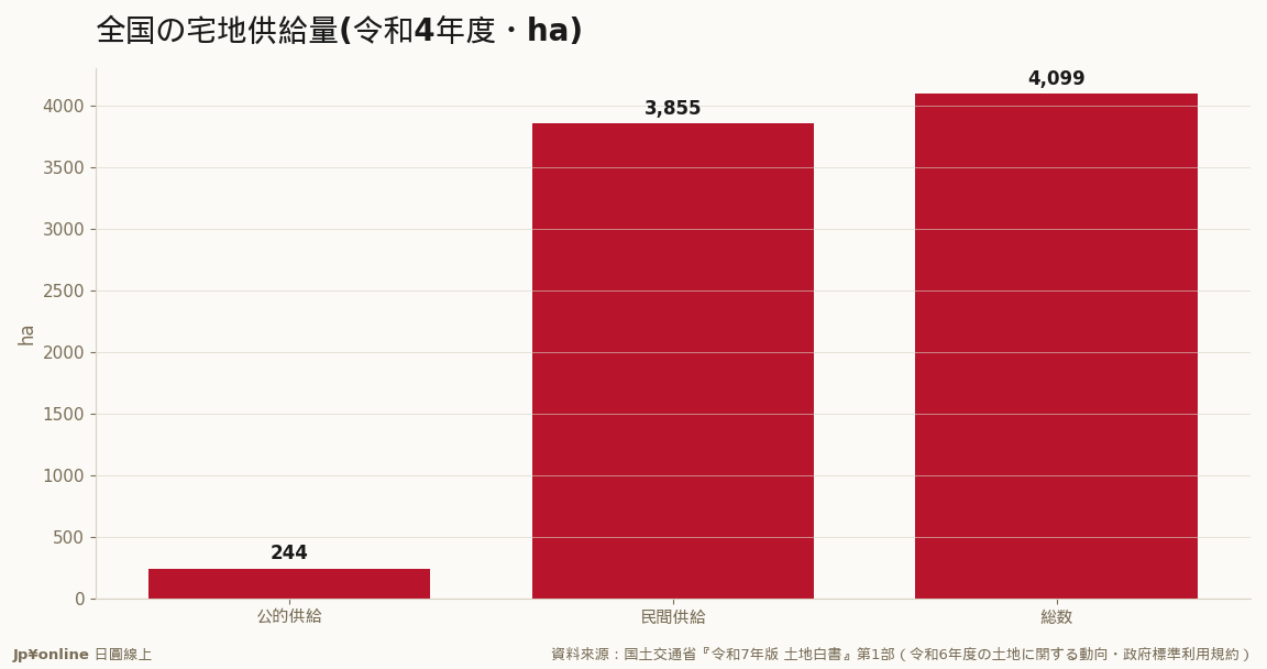令和4年度の宅地供給は4,099ha・前年比-9.4%(公的-2.0/民間-9.8)＝供給の蛇口が年々細る=都心の地価が下がりにくい底流