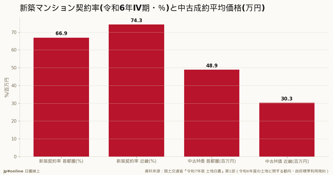 新築は首都圏契約率66.9%(70%割れ)・近畿74.3%／中古マンション成約平均は首都圏4,890万・近畿3,026万＝新築縮・中古熱