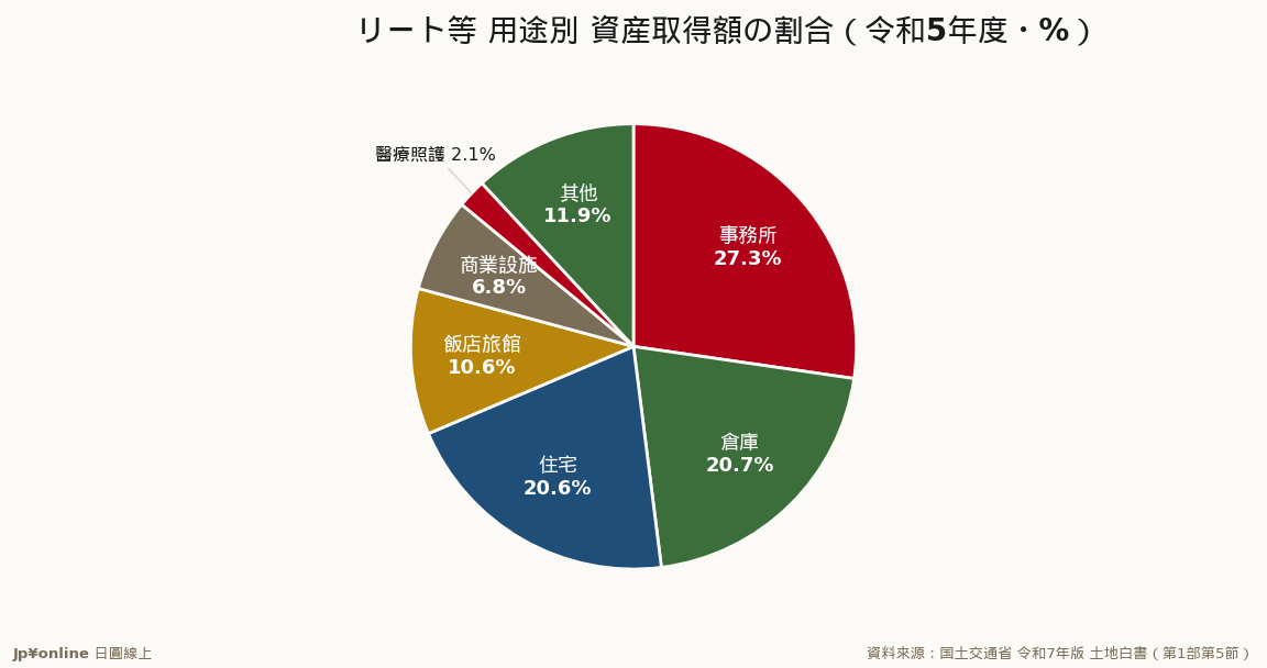 辦公室27.3%最大、倉庫20.7%住宅20.6%緊追