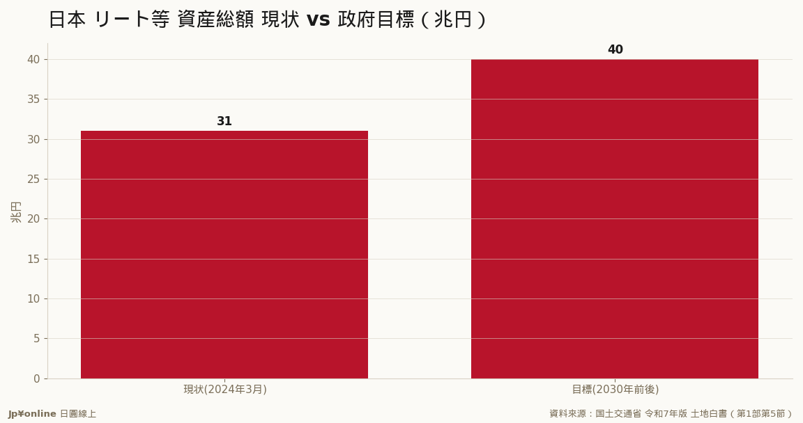 現約31兆円→目標約40兆円；上場J-REIT市值14.3兆・57檔