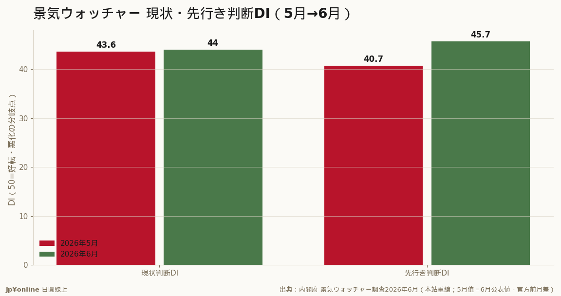 現状小幅回升、先行き大幅反彈，但兩者都仍在50分岐點以下