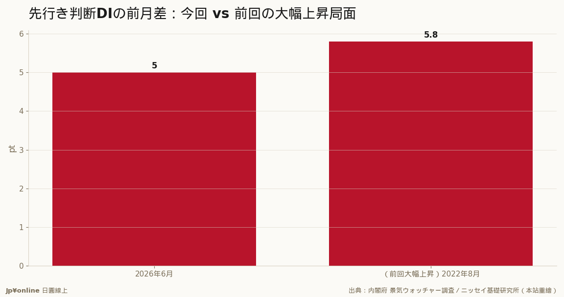 先行きの+5.0pt是2022年8月(+5.8pt)以來的最大單月改善