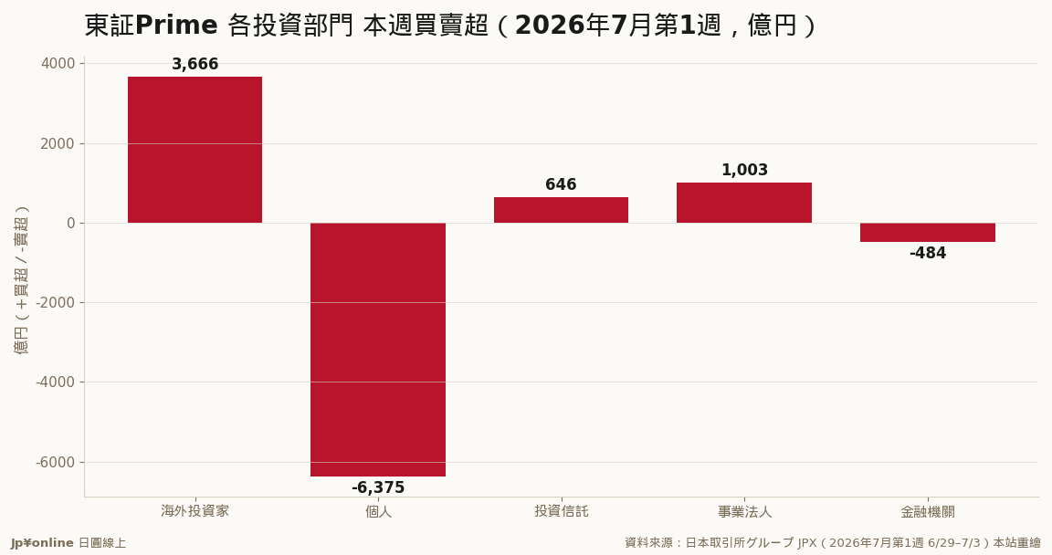 外資回頭買超、個人續當賣方