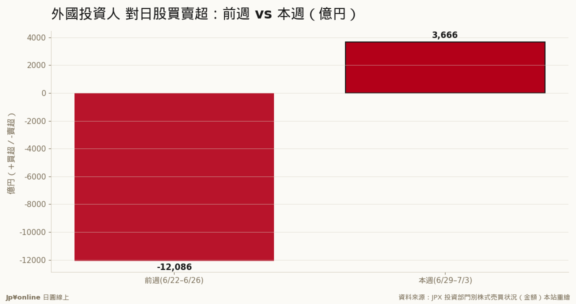 從前週賣超1.21兆,翻成本週買超3,666億