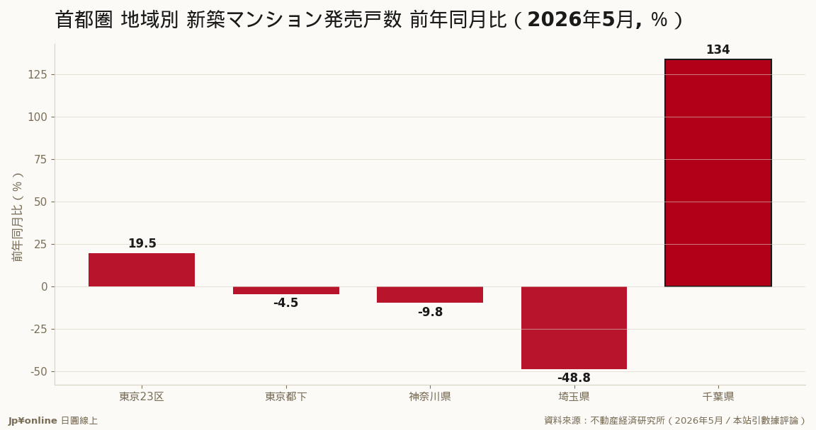 千叶県の発売戸数は前年比+133.8%、首都圏で独り异彩