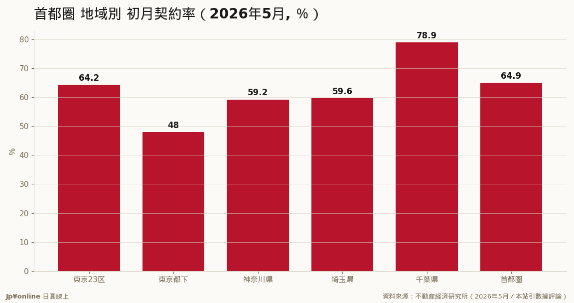 千叶の契约率78.9%が最高、前年比+28.9ポイント
