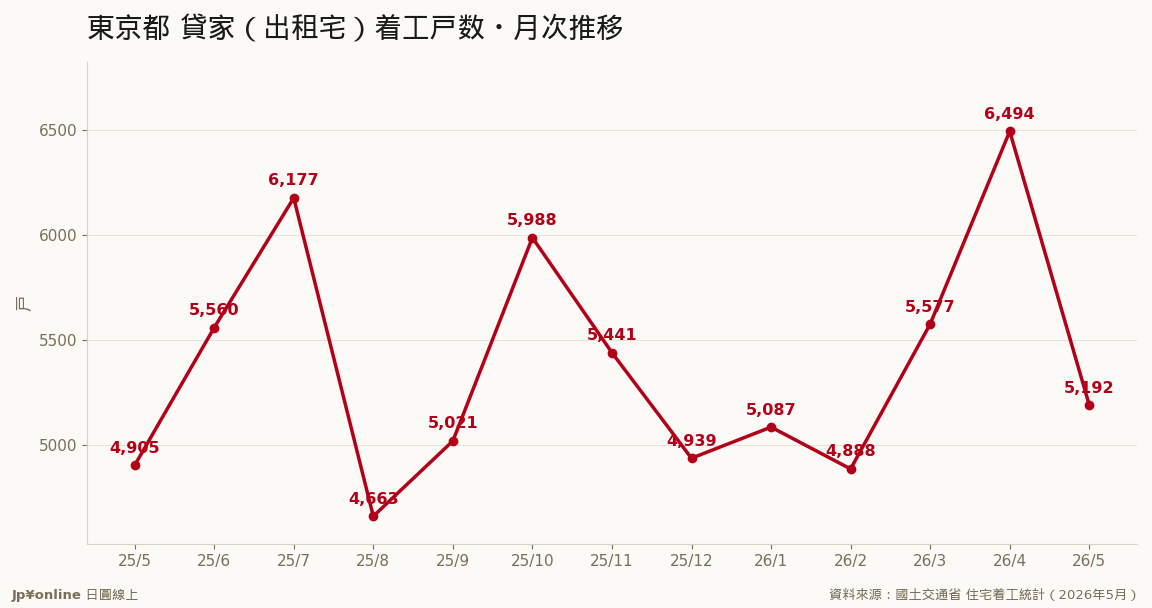 東京都 貸家（出租宅）着工戸数・月次推移（資料來源：國土交通省）