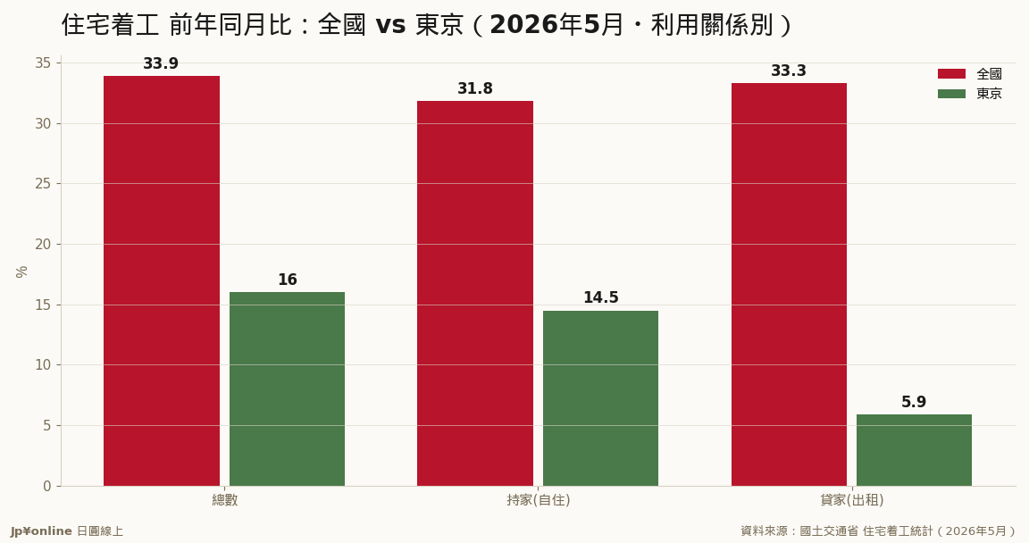 住宅着工 前年同月比：全國 vs 東京（2026年5月，資料來源：國土交通省）