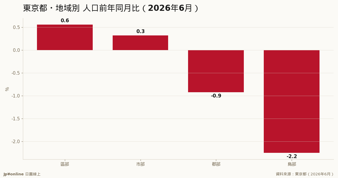 东京都・地域别 人口前年同月比（2026年6月，数据源：东京都）