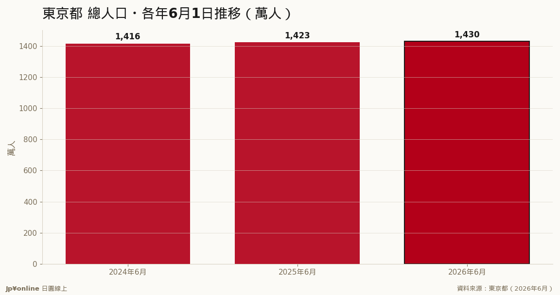 东京都 总人口 各年6月推移（万人，数据源：东京都）