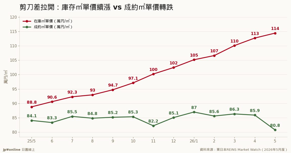 賣方還沒降價:首都圈中古公寓掛牌單價年漲22.3%、庫存4.58萬件 與成交價剪刀差拉開