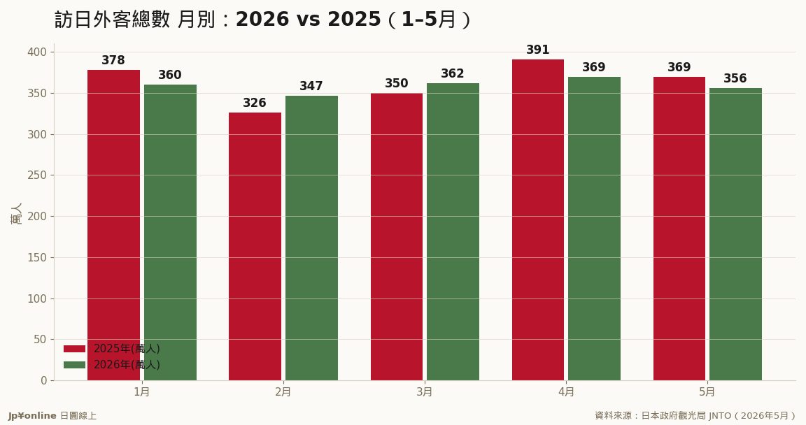 Japan May 2026 Inbound Falls 3.6% to 3.56M as China Visitors Collapse 60%