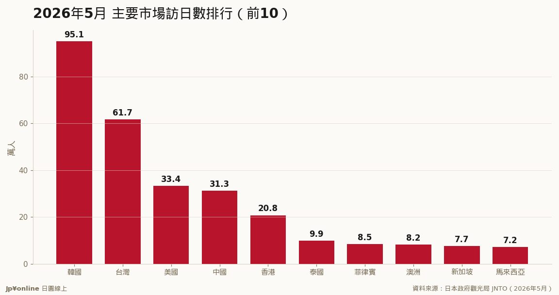 韓國登頂、台灣居次:2026年5月各國訪日排行,台韓累計年增逾2成撐盤