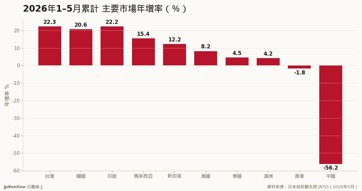 韓國登頂、台灣居次:2026年5月各國訪日排行,台韓累計年增逾2成撐盤