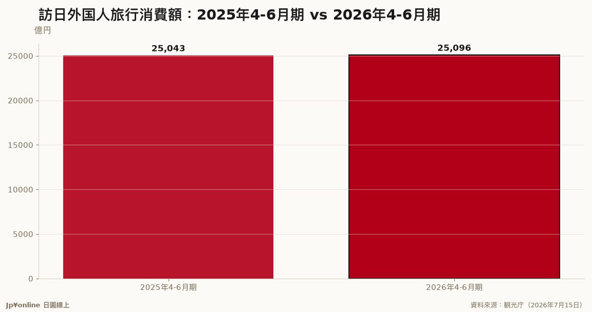 【訪日消費總額|2026年4-6月】2兆5,096億円年增0.2%,人均24.4萬円增3.3%,來客數卻減5.3%