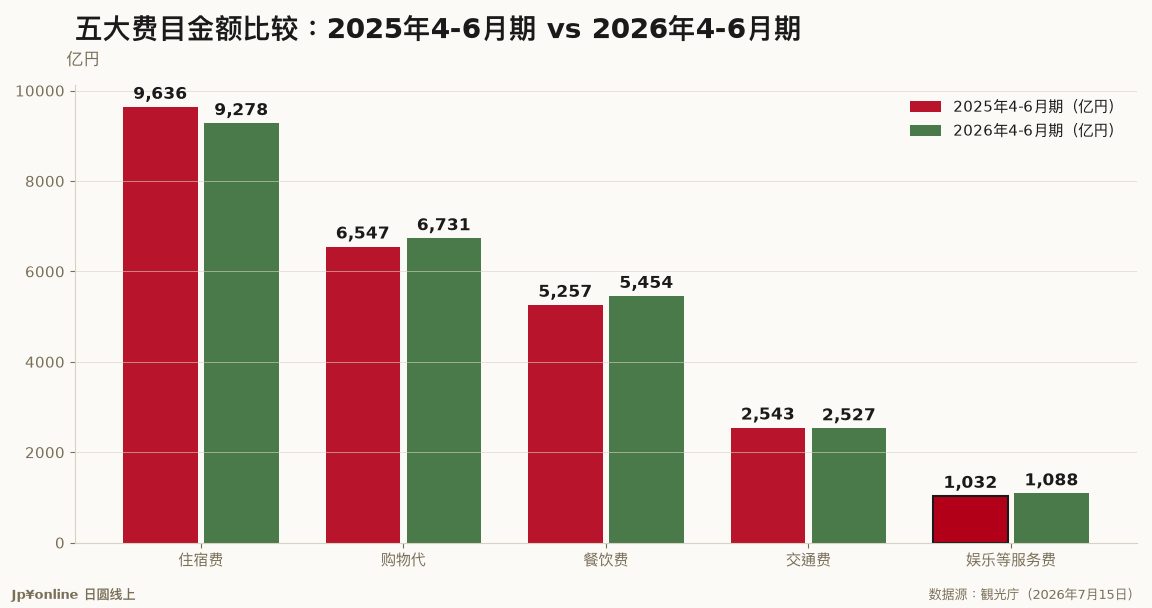 【费目结构｜2026年4-6月】住宿费9,278亿円掉1.5个百分点，购物26.8%回升，爆买没回来但也没消失