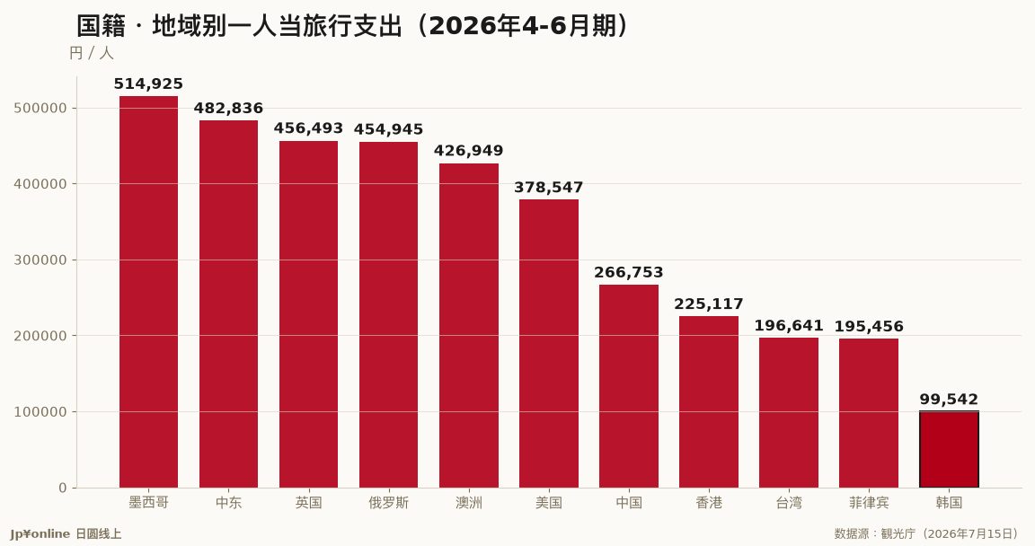 【国籍别消费｜2026年4-6月】台湾3,639亿円年增27.9%冲到第二，人均196,641円却排23个市场的第21