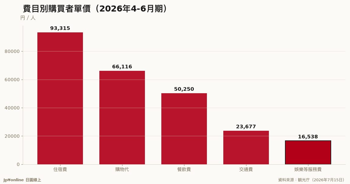 【定價實操|2026年4-6月】人均244,457円增3.3%、住宿天數少0.7泊,旅宿零售該調的是哪一格
