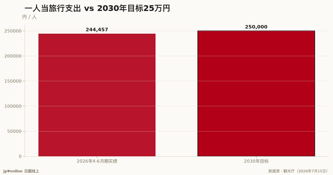 【2030目标进度|2026年4-6月】人均244,457円离25万円只差5,543円,15兆円那条在线半年走完4兆8,469亿円