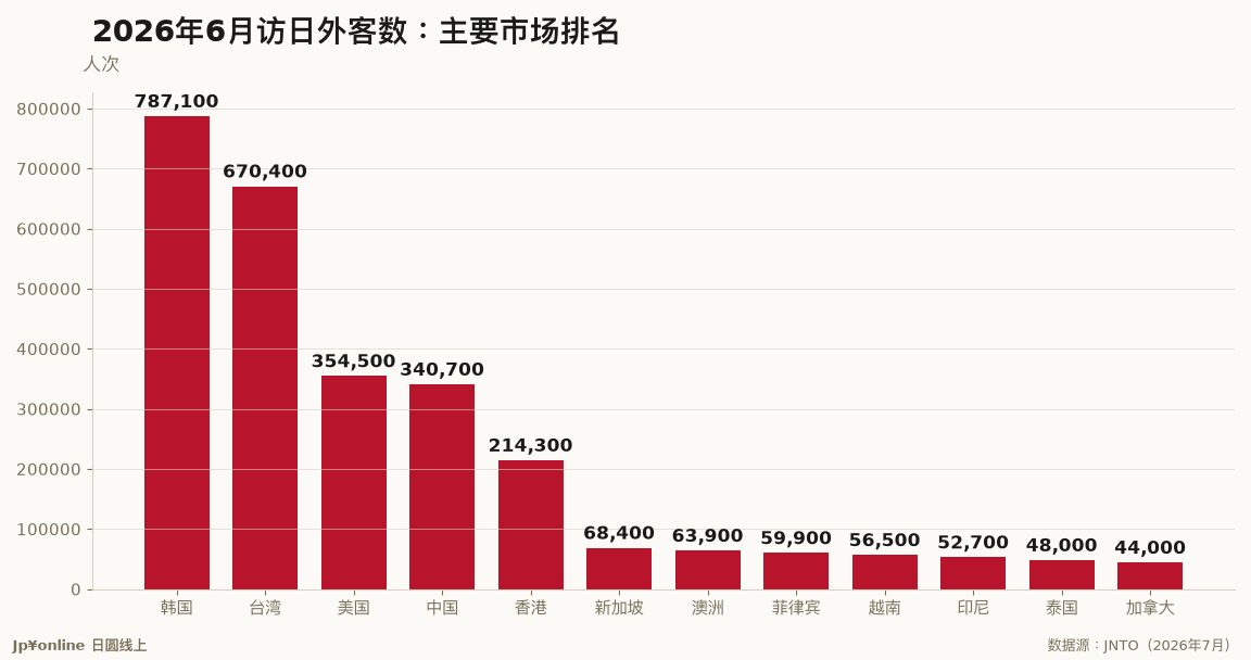 【客源结构｜2026年6月】台湾67.0万人创6月新高，占访日总量21.3%