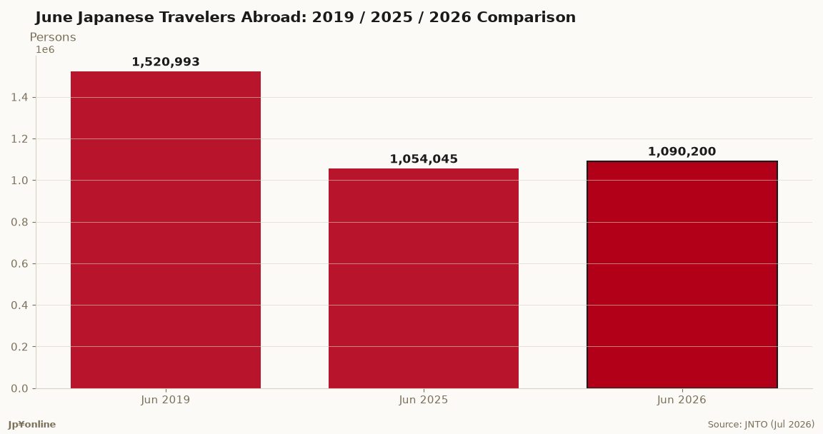 Japanese Outbound Travel in June 2026: 1.09 Million, Just 71.7% of 2019