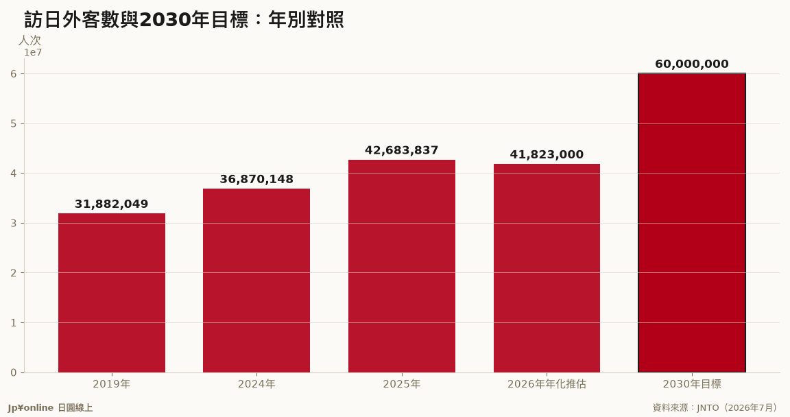 【2030目標進度｜2026年6月】上半年2,108萬人，年化推估4,182萬人、達標率69.7%